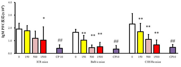 図2　メトキシクロル2週間混餌投与による免疫抑制反応（IgM PFC反応）
